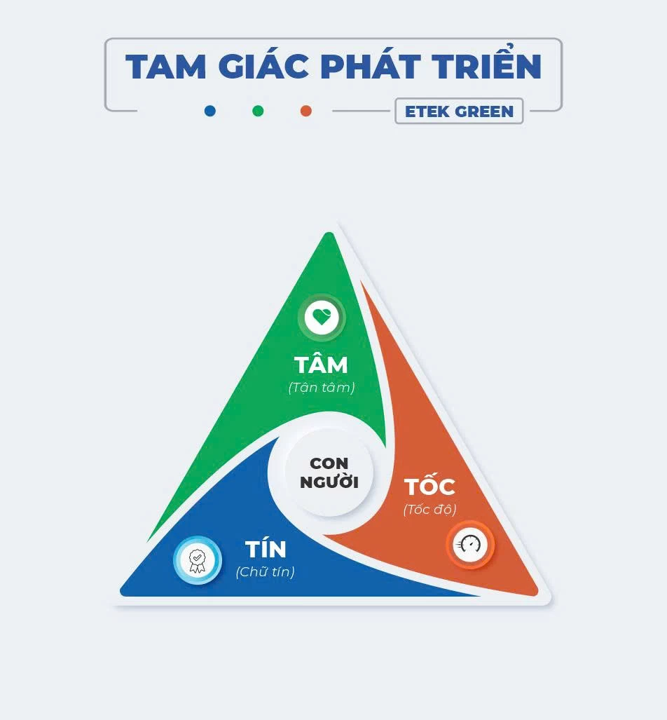 Tam giác phát triển ETEK GREEN