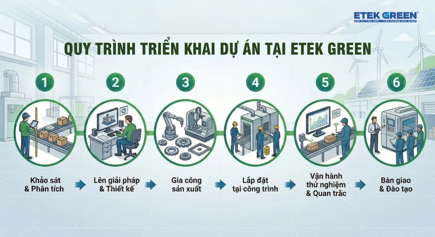 quy trình triển khai dây chuyền sơn etek green