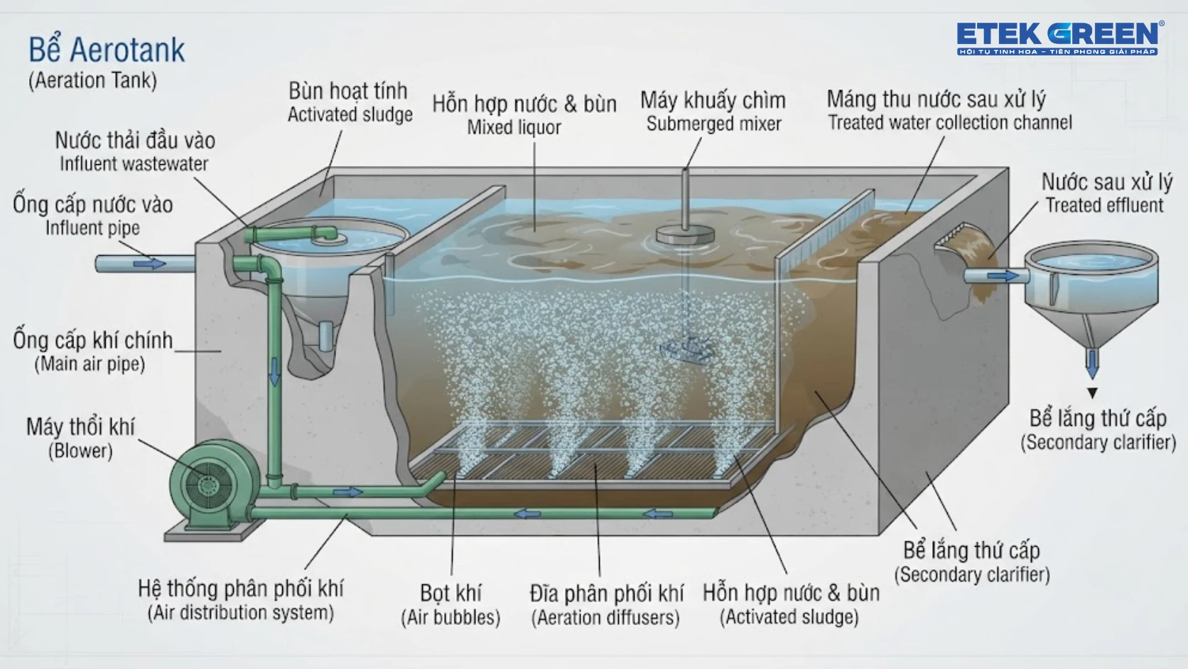 bể Aerotank