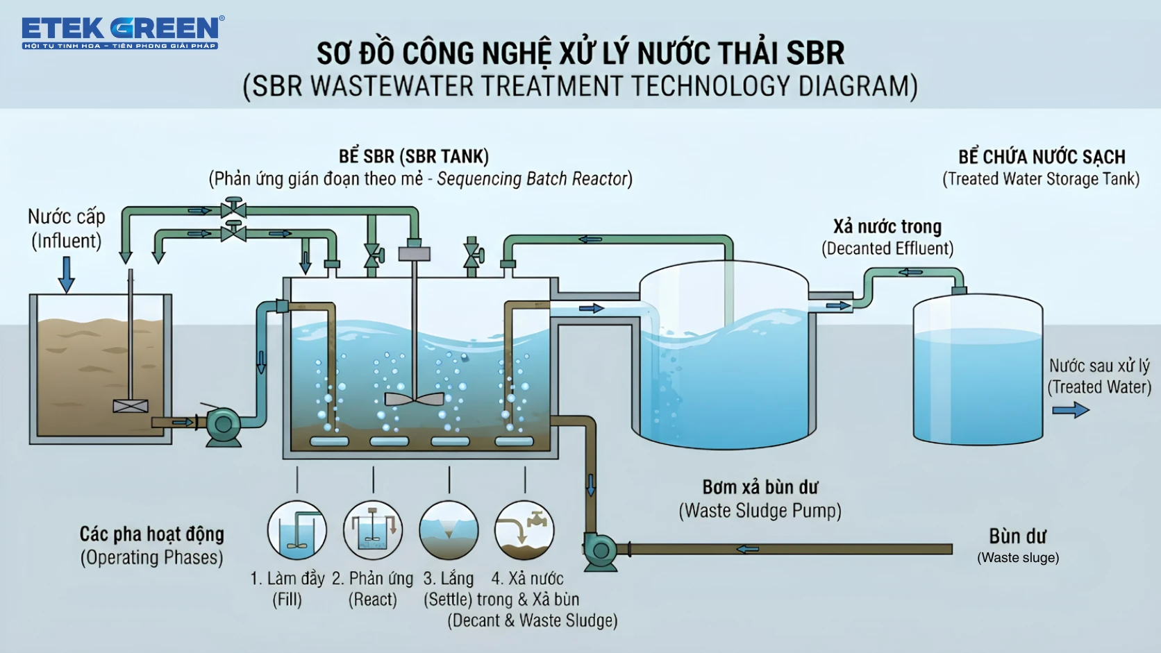công nghệ SBR