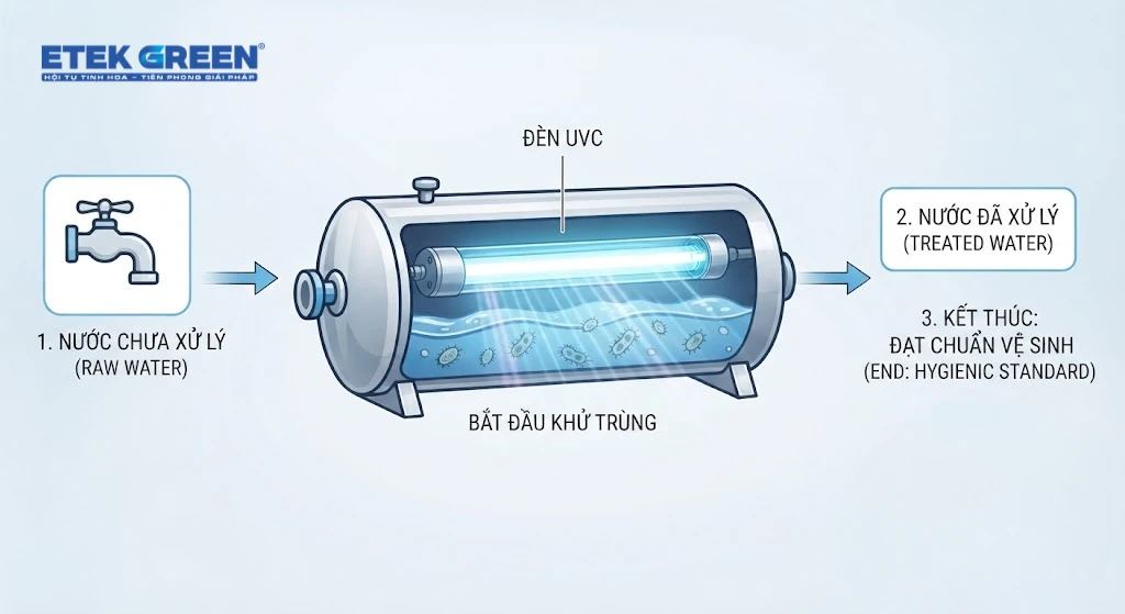 khử trùng UV
